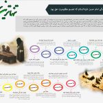 اینفوگرافی/ مرور مهمترین رویدادهای زندگی امام حسن (ع)