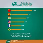 ثبت‌نام ۱۰۲۰۰ فیلم از ۱۴۵ کشور در چهل‌ودومین جشنواره فیلم کوتاه تهران