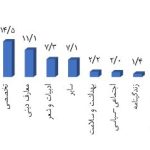 مردم ایران چقدر کتاب می‌خوانند؟